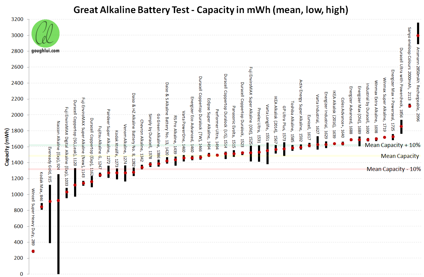 Alkaline перевод. Alkaline Battery Testing. АА тест распределение. Quadro vs GEFORCE Performance Test Comparison. Battery Chart APK.
